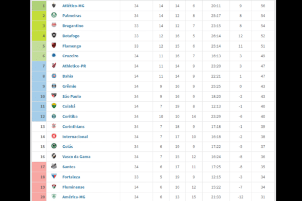 Resultado dos jogos do brasileirão série-A é -B